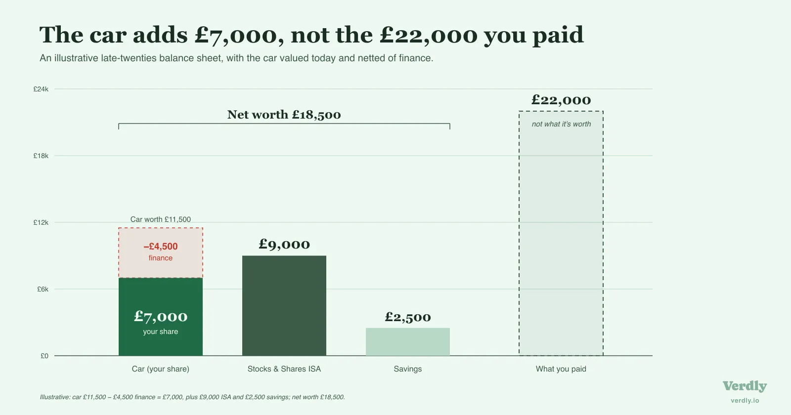 Bar chart of an illustrative late-twenties balance sheet: a car valued at £11,500 with £4,500 of outstanding finance nets to £7,000, shown alongside a £9,000 ISA and £2,500 in savings for a net worth of £18,500, with a fourth bar marking the £22,000 purchase price the car is often mistakenly recorded at. Illustrative figures.