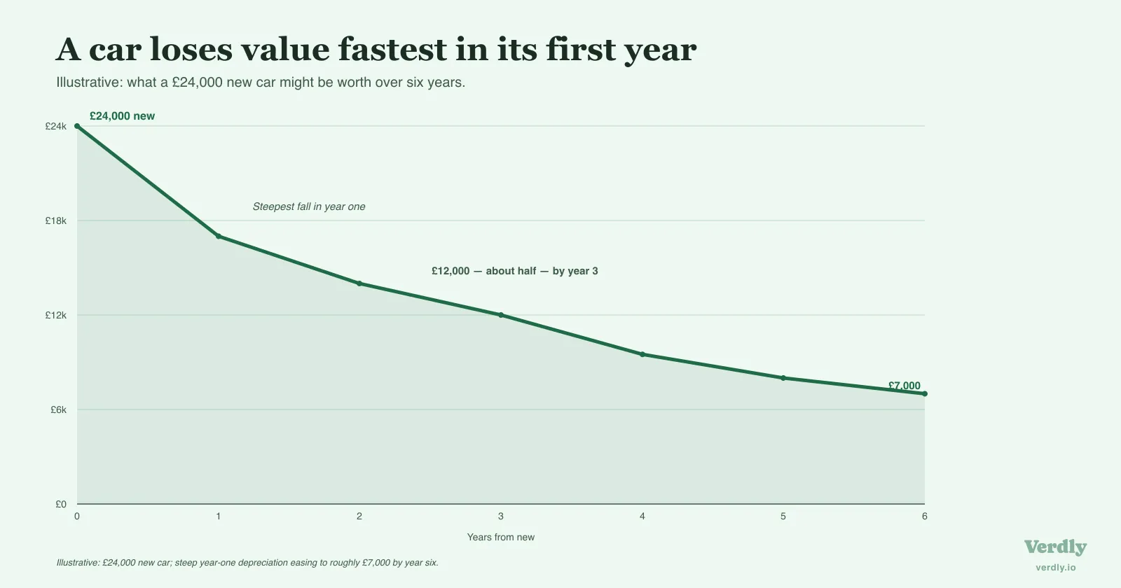 Line chart of an illustrative car's value over six years: bought new at £24,000, falling to about £12,000 by year three and roughly £8,000 by year five, with the steepest drop in the first year. Illustrative figures.