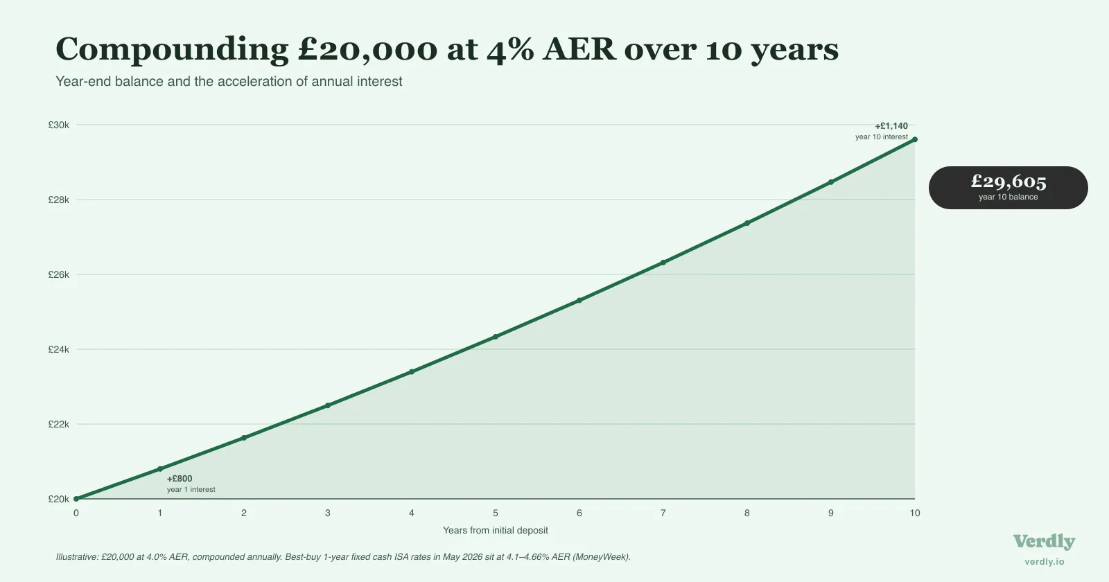 Line chart of £20,000 in a cash ISA at 4% AER over 10 years, growing to £29,605. Year-1 interest is £800; year-10 interest is £1,140, visualising the acceleration of compounding. Illustrative; rate sourced from MoneyWeek May 2026.