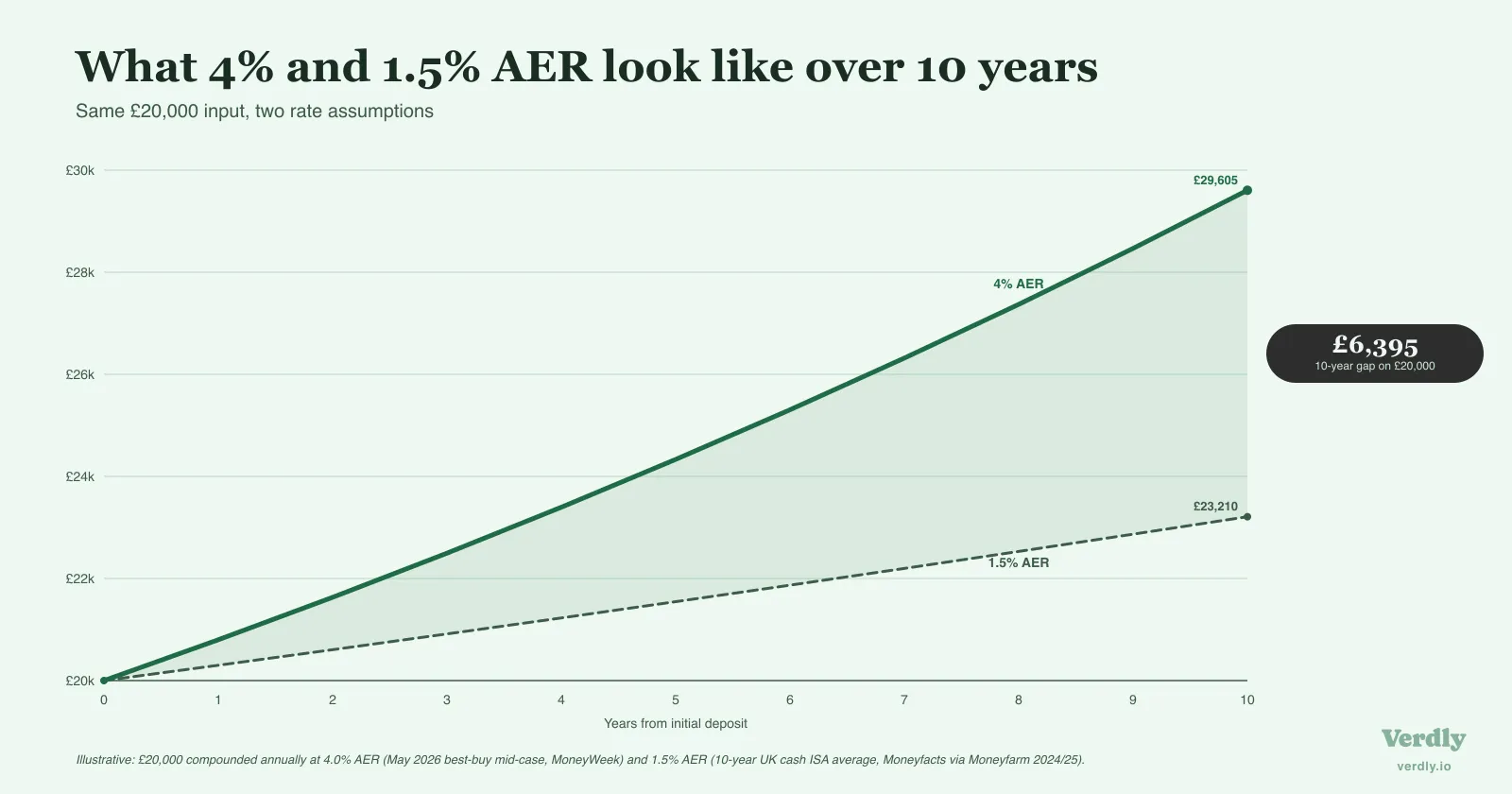 Two-line comparison of £20,000 in a cash ISA over 10 years: 4% AER reaches £29,605, while the 1.5% Moneyfacts long-run average reaches £23,210 — a £6,395 gap on the same deposit. Illustrative.