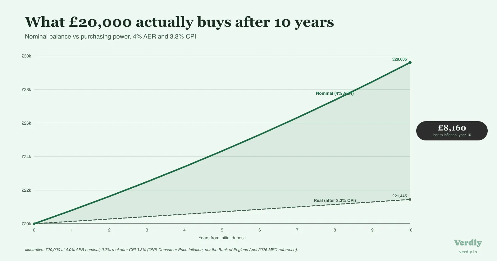 Two-line chart: £20,000 in a cash ISA at 4% AER nominal grows to £29,605 over 10 years, but adjusted for 3.3% CPI inflation the real-terms balance only reaches £21,445. £8,160 of the gain is lost to inflation. Illustrative.