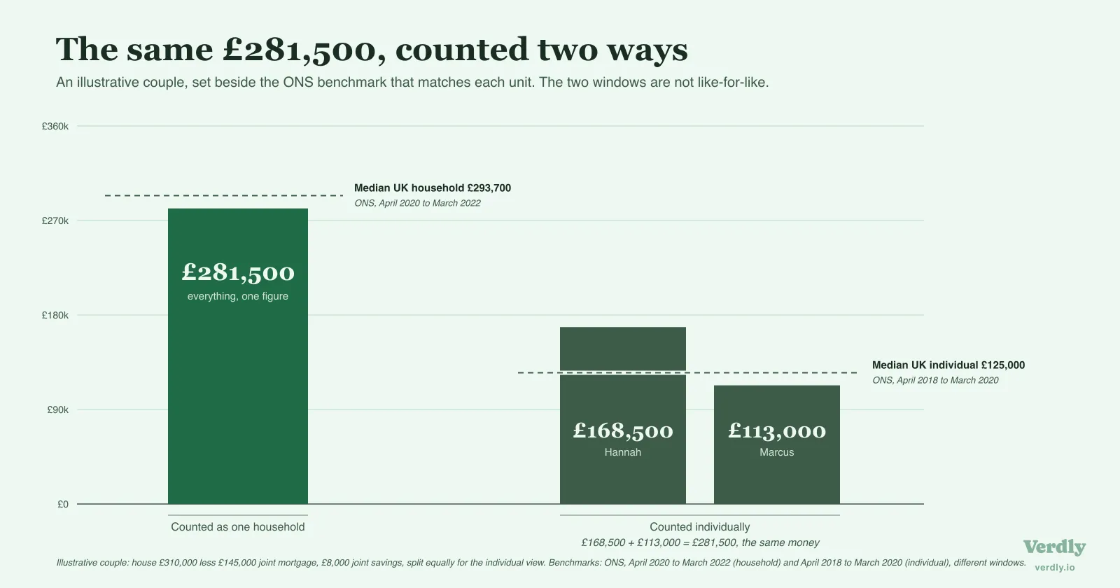 An illustrative couple worth £281,500 as one household, or £168,500 and £113,000 as two individuals that add back to the same total, each set against the ONS benchmark that matches its unit: £293,700 median household for April 2020 to March 2022, and £125,000 median individual for April 2018 to March 2020.