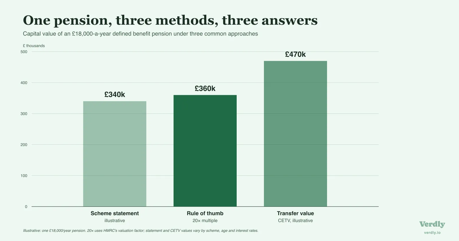 Bar chart: an £18,000-a-year defined benefit pension valued three ways: scheme statement value around £340,000, the 20× rule of thumb at £360,000, and a transfer value around £470,000 (illustrative).