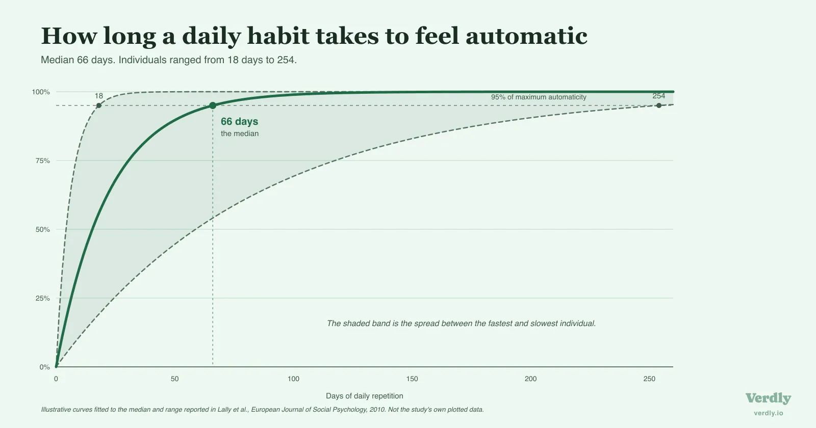 Curve showing how automatic a daily behaviour feels over time. The median reaches 95% of maximum automaticity at 66 days, with a shaded band spanning the fastest individual at 18 days and the slowest at 254.