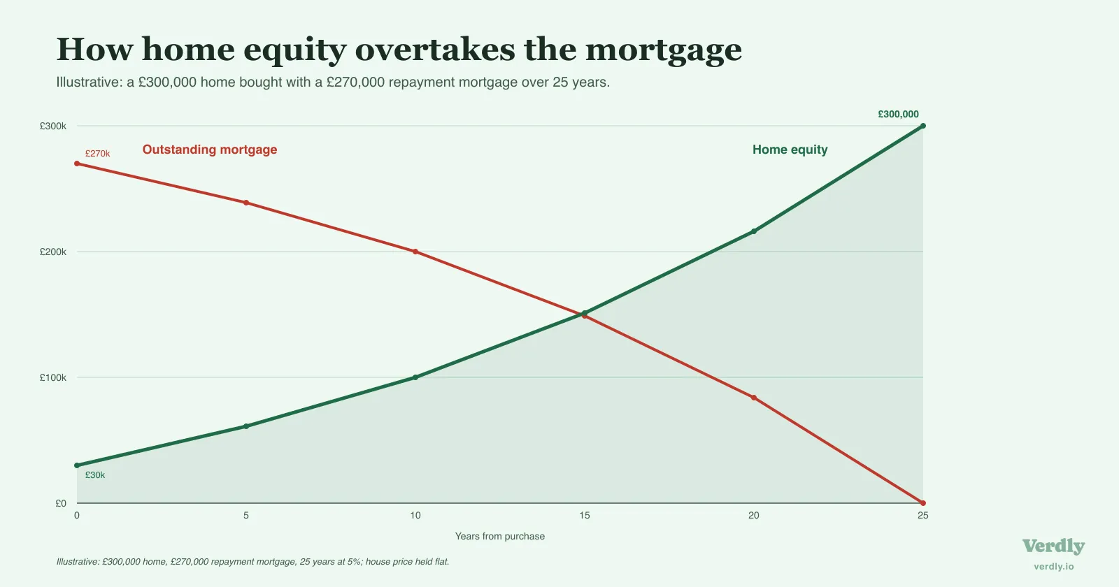 Line chart of an illustrative £300,000 home bought with a £270,000 repayment mortgage over 25 years: home equity rises from £30,000 to £300,000 as the outstanding mortgage falls to zero, crossing around year 15. Illustrative.