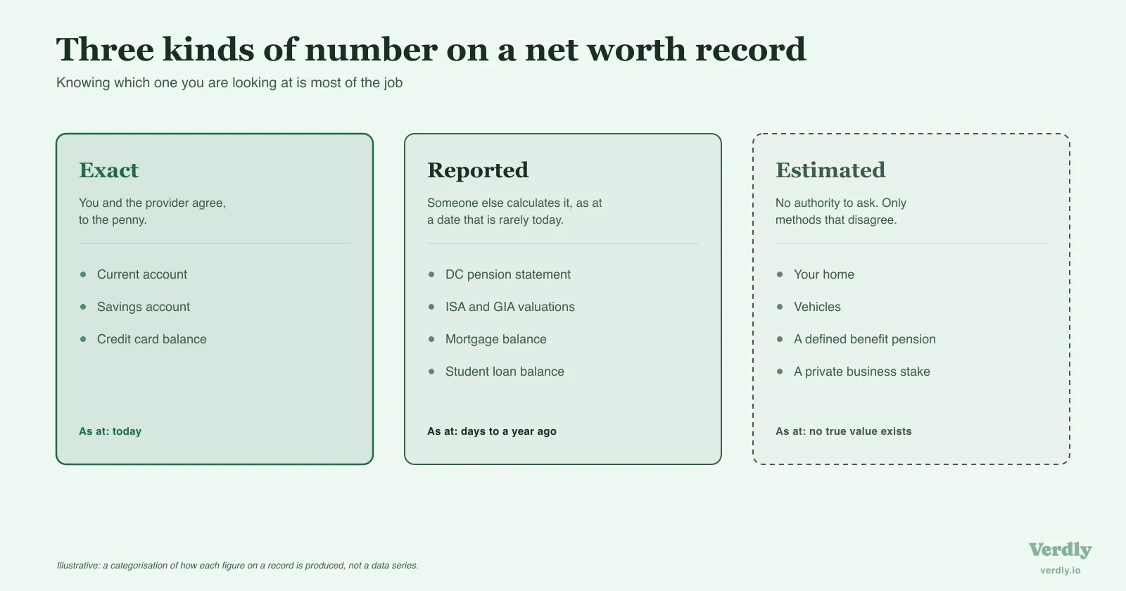 The three kinds of figure on a net worth record: exact figures agreed to the penny and current today, reported figures calculated by someone else as at a past date, and estimated figures with no true value at all.
