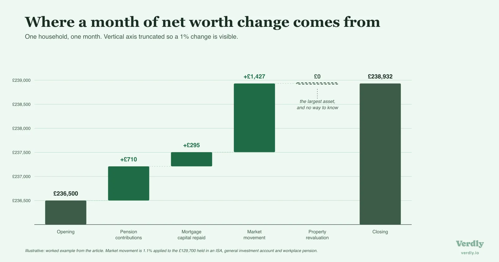 Waterfall chart of one month's net worth change: pension contributions add £710, mortgage capital £295 and market movement £1,427, while property revaluation adds nothing at all.