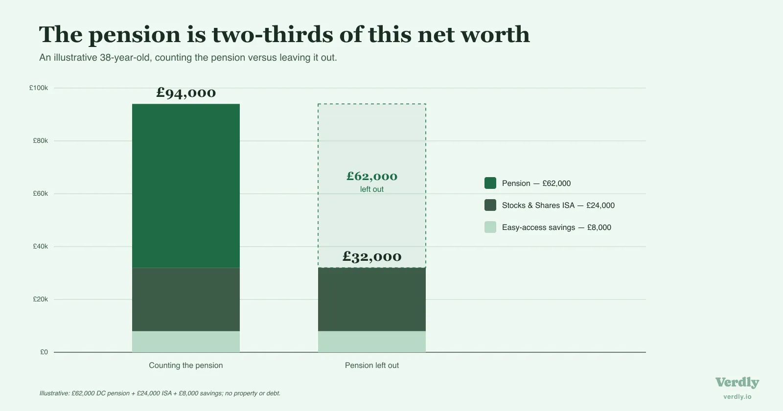 Bar chart comparing an illustrative 38-year-old's net worth with and without their pension: £94,000 in full (£62,000 DC pension, £24,000 ISA, £8,000 savings) versus £32,000 when the pension is dropped. Illustrative figures.