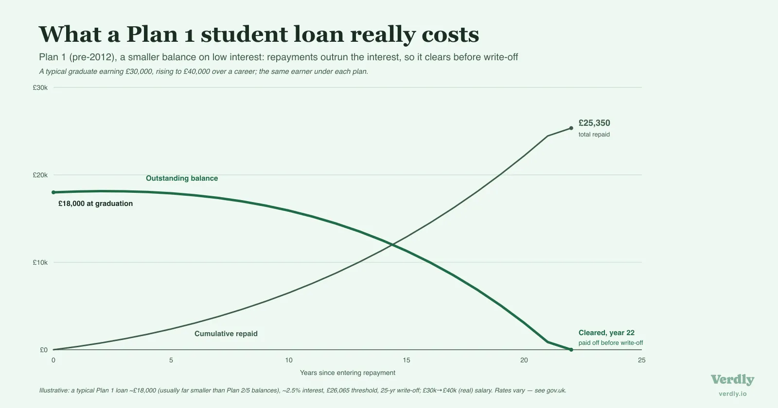 Line chart: a typical £18,000 Plan 1 loan on low interest is cleared at year 22, repaying £25,350.