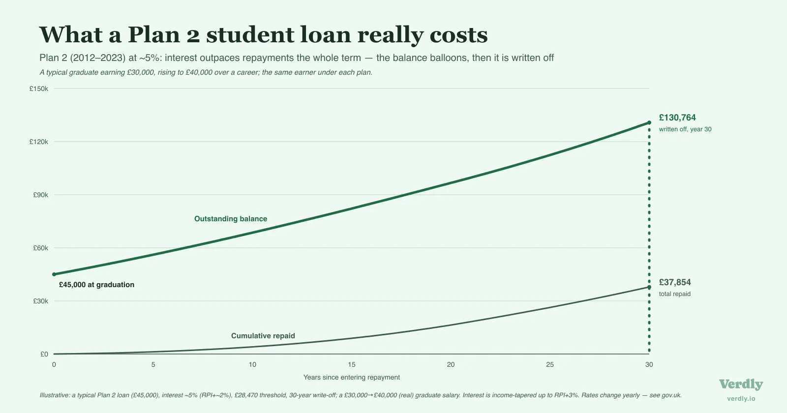 Line chart: a typical £45,000 Plan 2 loan balloons to £130,764 under high interest and is written off, with only £37,854 repaid.