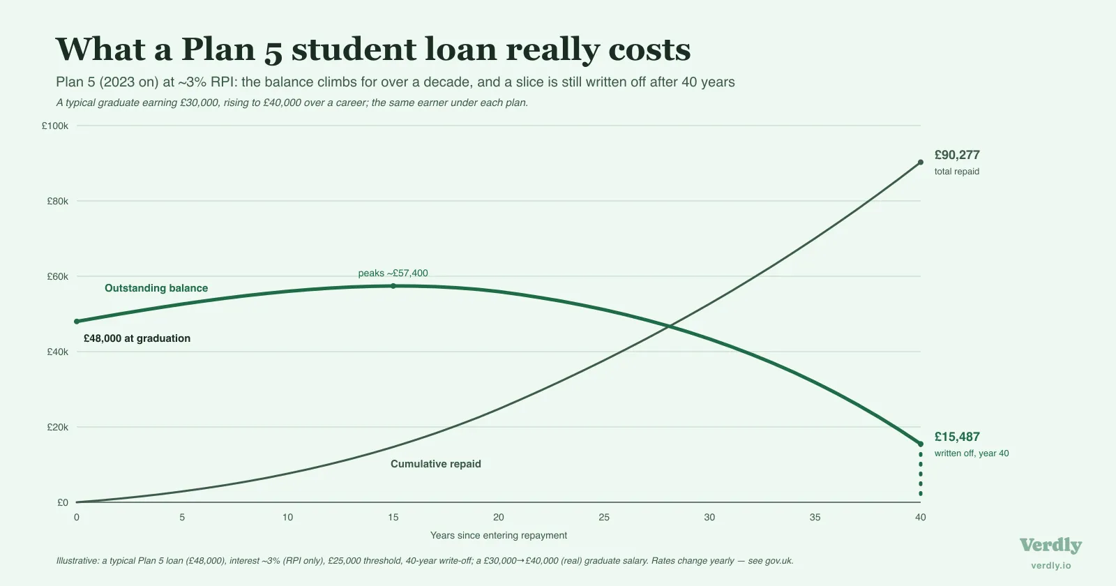 Line chart: a typical £48,000 Plan 5 loan climbs to £57,400, then £15,487 is written off at year 40, with £90,277 repaid.