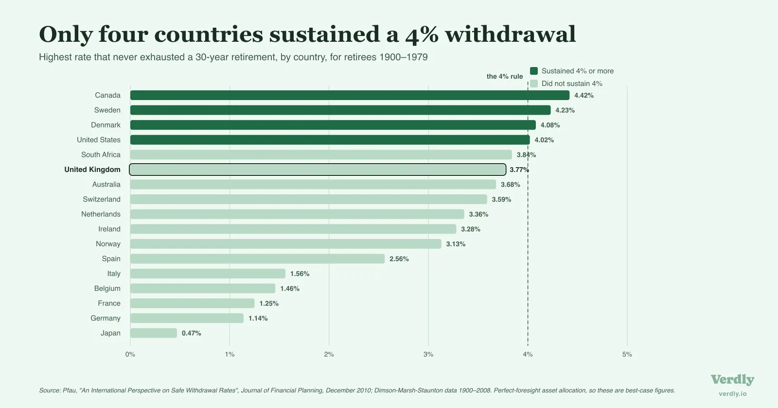 Horizontal bar chart of the highest sustainable 30-year withdrawal rate across 17 developed countries (Pfau, Journal of Financial Planning, December 2010; Dimson-Marsh-Staunton data 1900 to 2008). Only Canada at 4.42%, Sweden 4.23%, Denmark 4.08% and the United States 4.02% cleared 4%. The UK reached 3.77% and Japan was lowest at 0.47%.