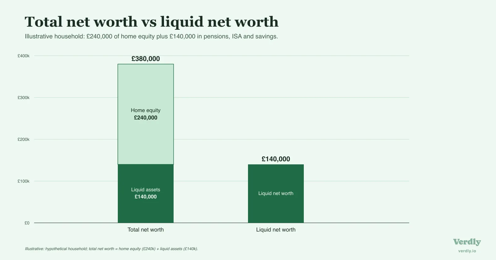 Bar chart of an illustrative household: total net worth of £380,000, made up of £240,000 home equity and £140,000 liquid assets, shown beside a liquid net worth of £140,000. Illustrative figures.