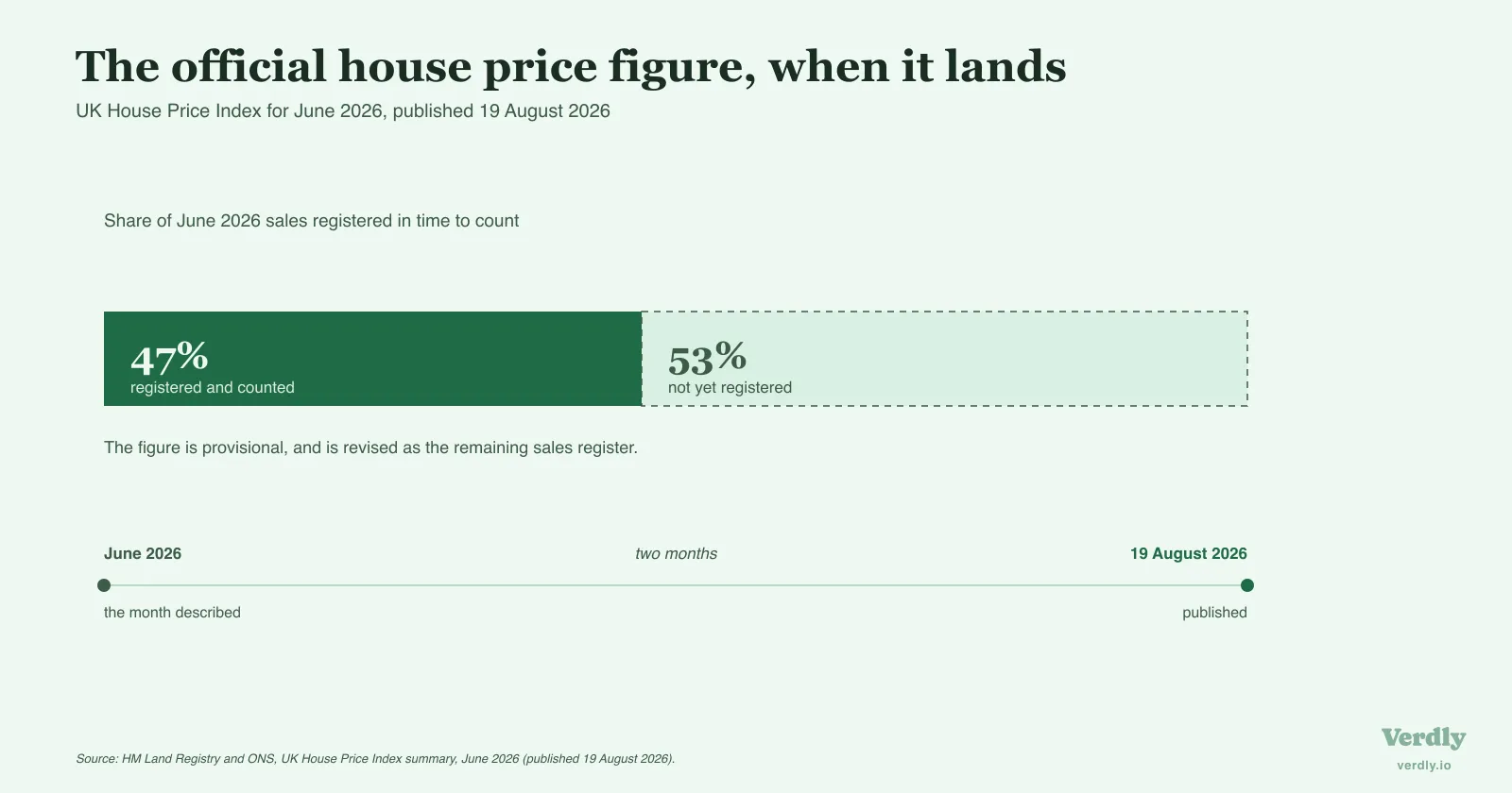 The UK House Price Index for June 2026 was published on 19 August 2026, two months later, with 47% of that month's sales registered in time to count towards it.