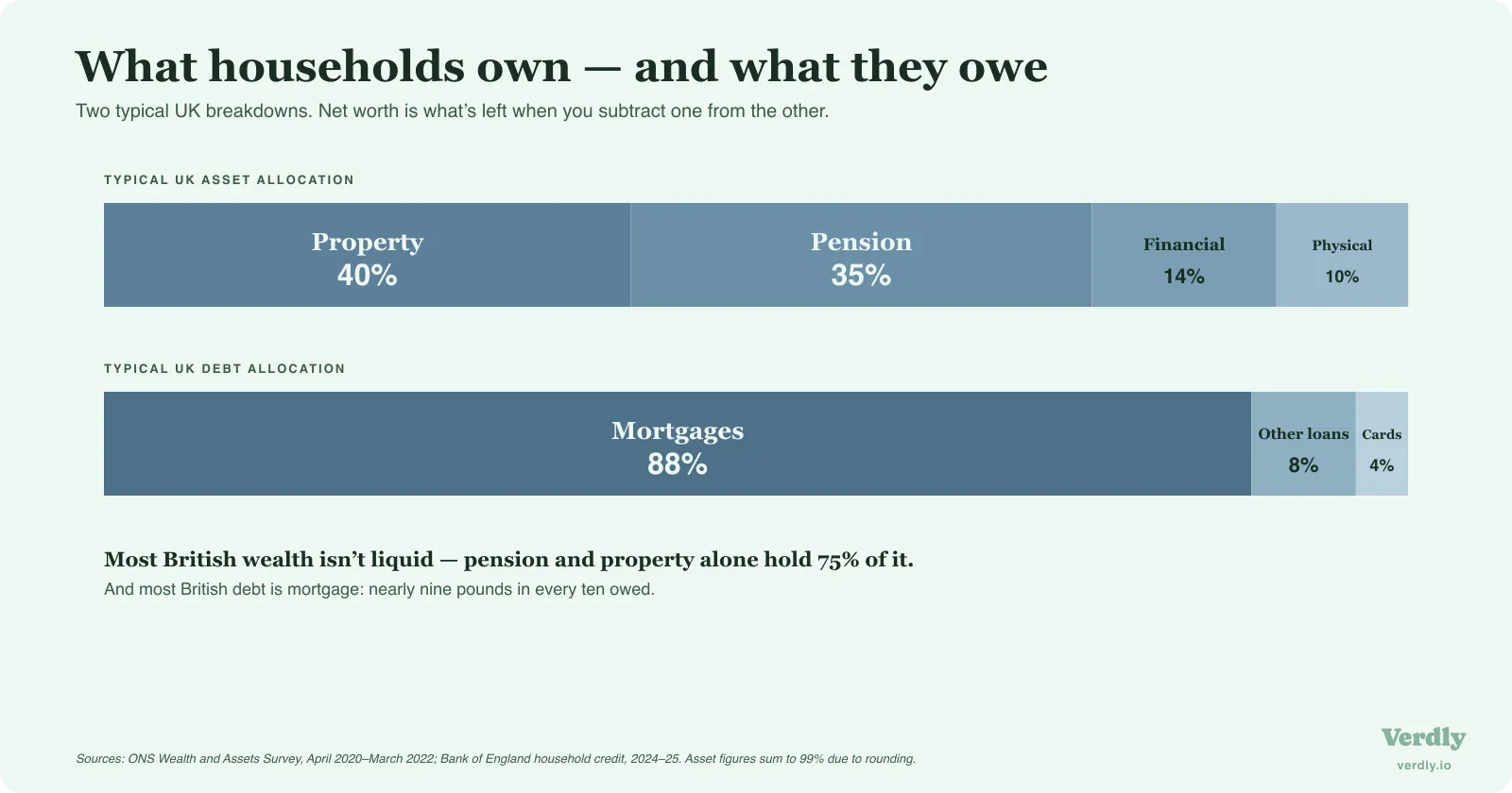 Composition of UK household wealth and debt — ONS Wealth and Assets Survey (April 2020 – March 2022); Bank of England household credit (2024 – 25).