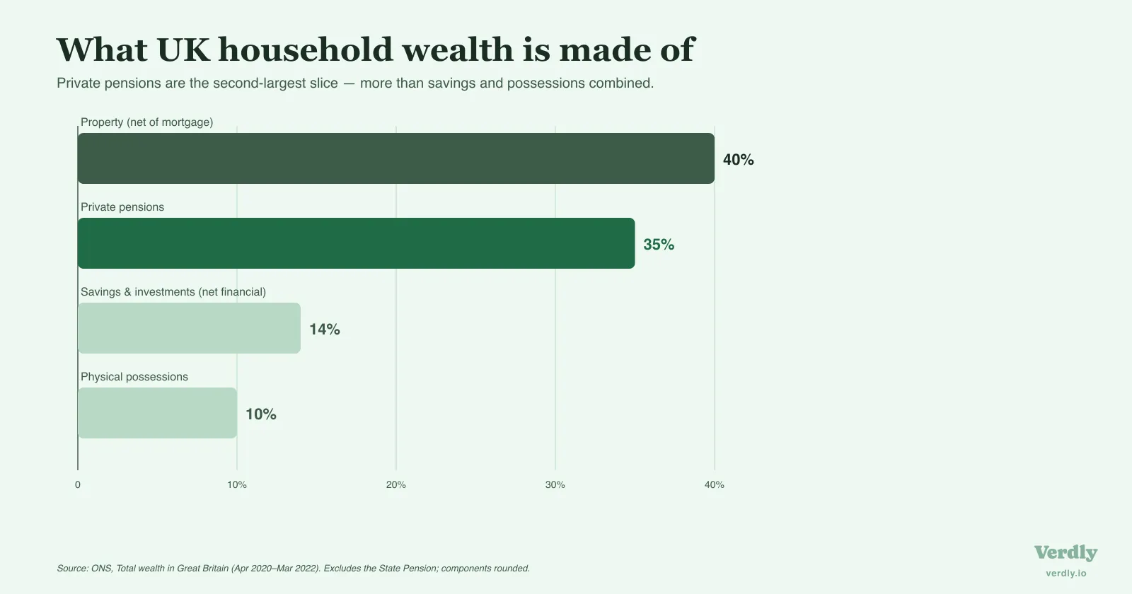 Bar chart of UK household wealth by component (ONS, 2020 to 2022): net property 40%, private pensions 35%, net financial wealth 14%, physical wealth 10%. Private pensions are the second-largest component, behind property.