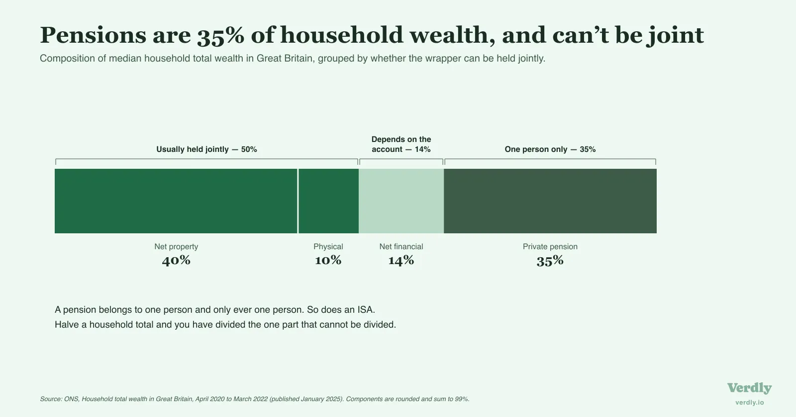 Composition of median UK household total wealth: net property 40% and physical wealth 10% are usually held jointly, net financial wealth 14% depends on the account, and private pension wealth 35% can only ever belong to one person. ONS, April 2020 to March 2022.