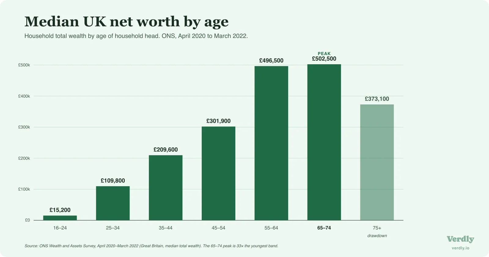Bar chart of median UK household net worth by age band (ONS, 2020 to 2022): £15,200 at 16 to 24, rising to a £502,500 peak at 65 to 74, then falling to £373,100 at 75 and over.