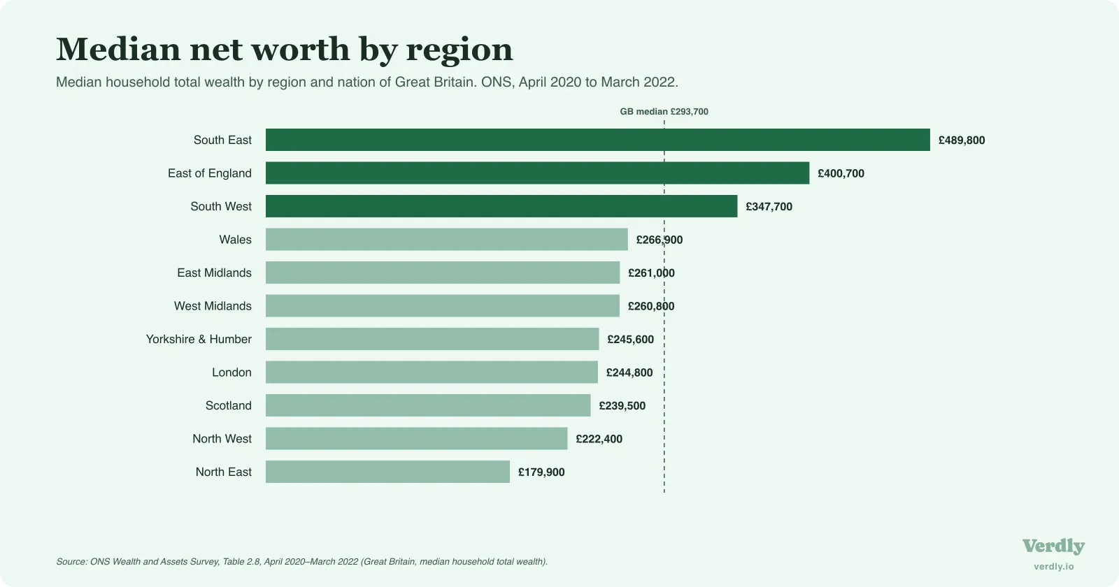 Horizontal bar chart of median household net worth by region and nation of Great Britain (ONS, 2020 to 2022), ranked from South East £489,800 down to North East £179,900, with only the South East, East of England and South West above the GB median of £293,700.
