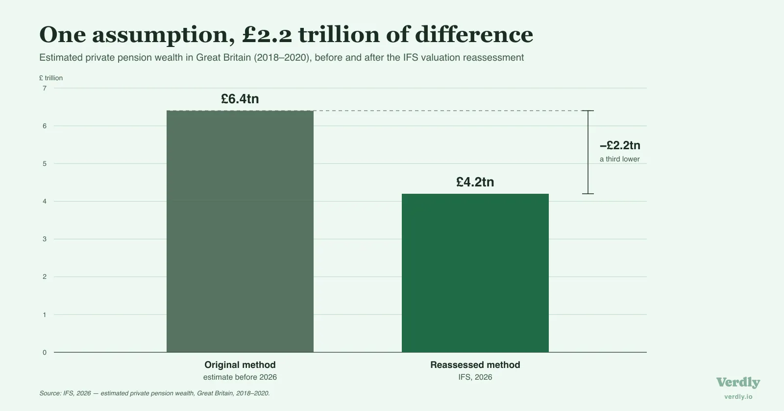 Bar chart: estimated private pension wealth in Great Britain for 2018–2020 fell from around £6.4 trillion to around £4.2 trillion after the IFS valuation reassessment (IFS, 2026).