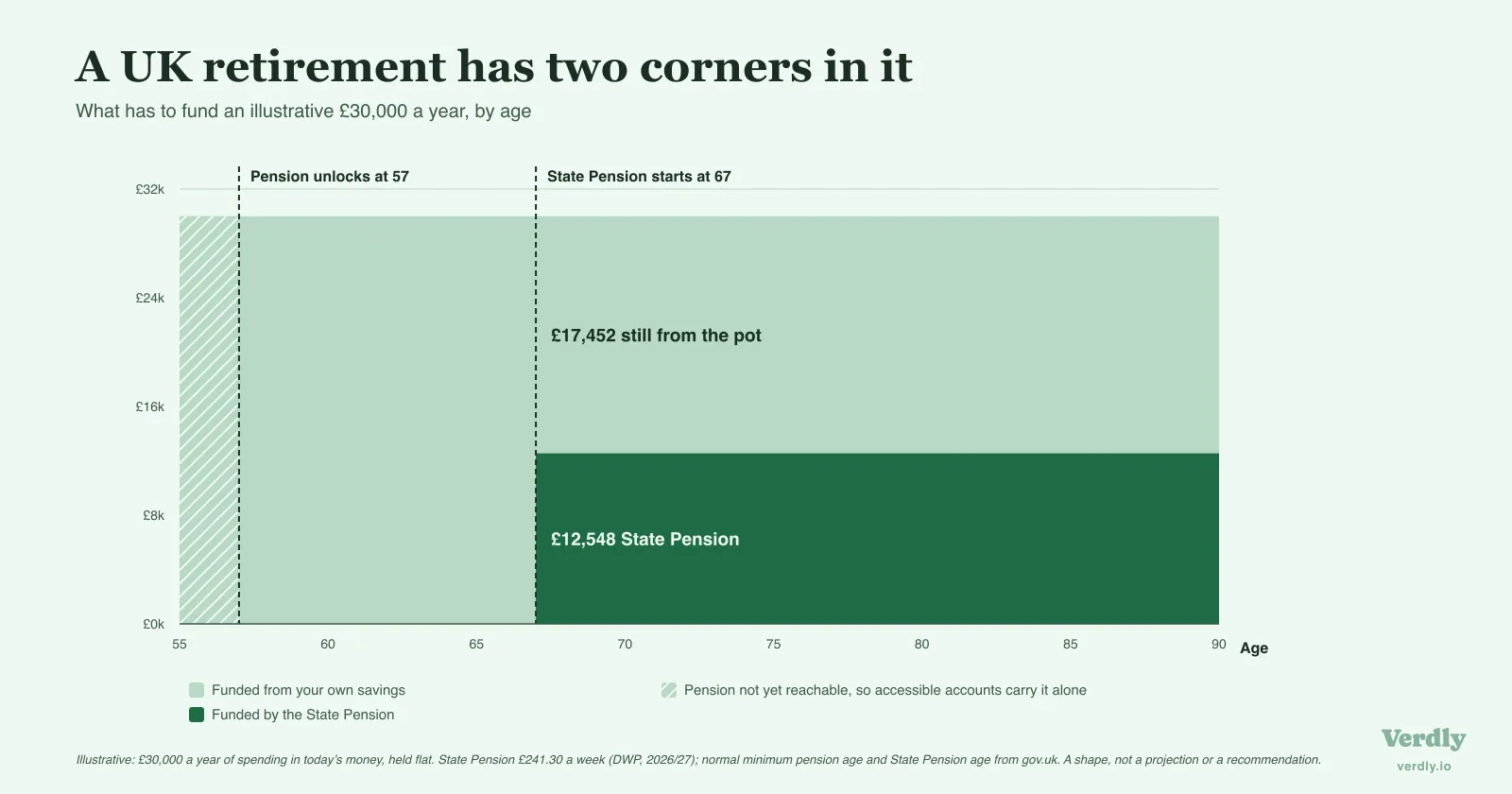 Area chart of what funds an illustrative £30,000 a year across a UK retirement. Before 57 the pension cannot be reached, so accessible accounts carry the whole amount. From 67 the State Pension provides £12,548 a year and the portfolio covers the remaining £17,452. Illustrative; State Pension rate from DWP 2026/27, ages from gov.uk.