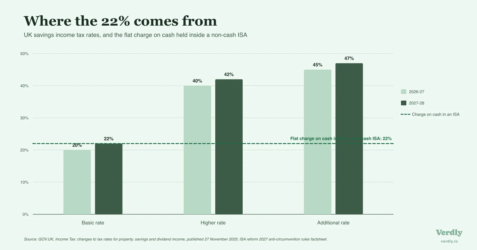 Bar chart of UK savings income tax rates rising from 20, 40 and 45 per cent in 2026-27 to 22, 42 and 47 per cent in 2027-28, with a dashed line marking the flat 22 per cent charge on cash inside a non-cash ISA, level with the new basic rate.
