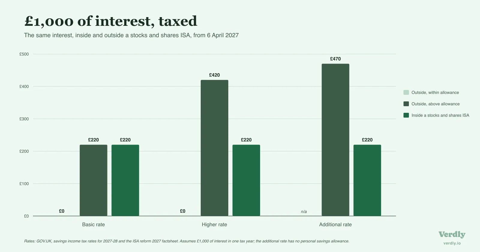 Bar chart comparing tax on £1,000 of savings interest from April 2027. Outside an ISA and within the personal savings allowance the tax is nothing at basic and higher rate. Outside and above the allowance it is £220, £420 and £470. Inside a stocks and shares ISA it is a flat £220 at every band.