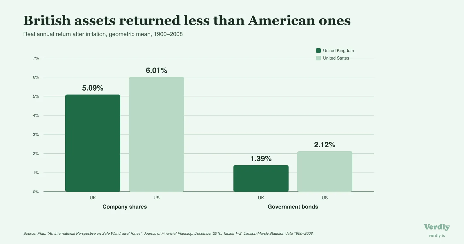 Grouped bar chart of real annual returns after inflation, 1900 to 2008 (Pfau, December 2010, Tables 1 to 2; Dimson-Marsh-Staunton data). UK company shares returned 5.09% against 6.01% for the United States, and UK government bonds returned 1.39% against 2.12%.