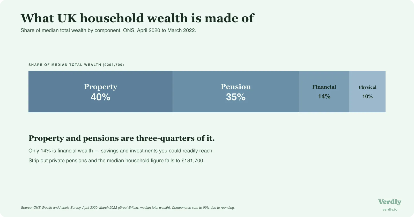 Bar chart of what UK household wealth is made of (ONS, 2020 to 2022): net property 40%, private pensions 35%, net financial wealth 14%, physical wealth 10%. Property and pensions are three-quarters of the total.