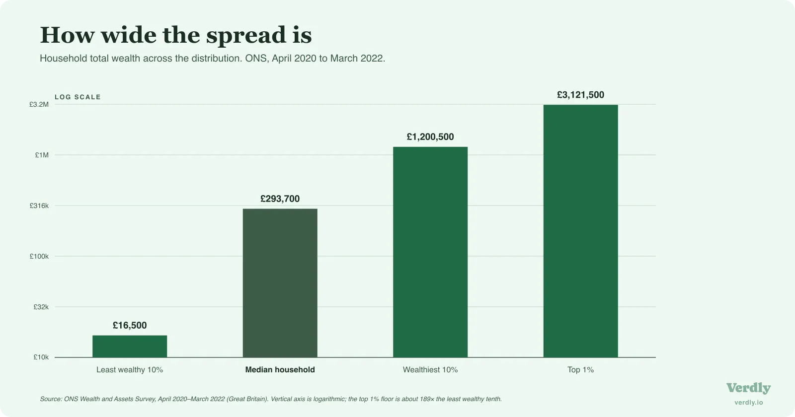 Logarithmic bar chart of UK household wealth across the distribution (ONS, 2020 to 2022): least wealthy 10% £16,500, median £293,700, wealthiest 10% £1,200,500, top 1% £3,121,500.