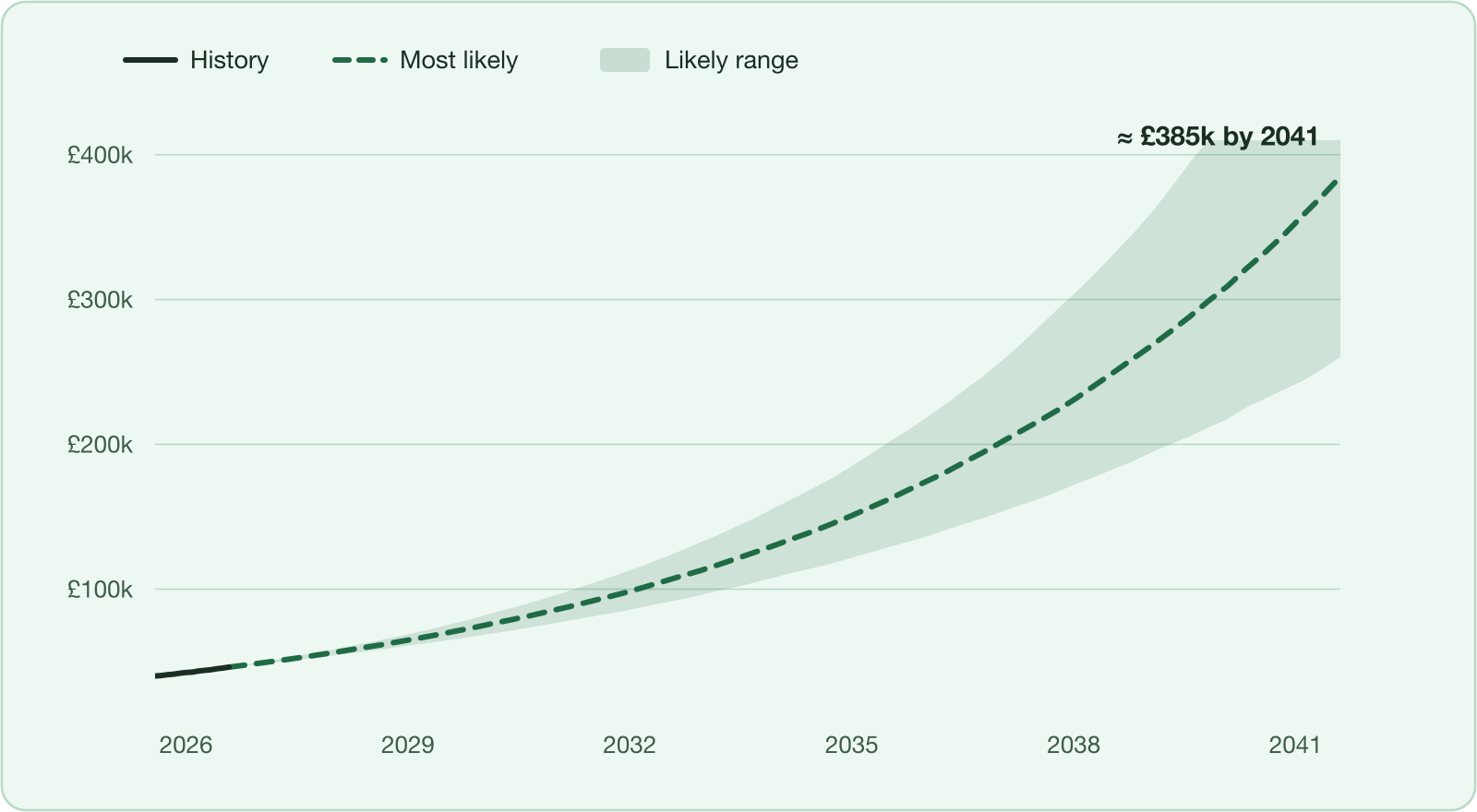 A milestone projection chart for a very distant target. A short solid history line near the bottom left gives way to a dashed most likely path that climbs steeply inside a widening shaded band, reaching roughly £385,000 by 2041. There is no target line and no date marker, because the target is beyond a reliable projection window.