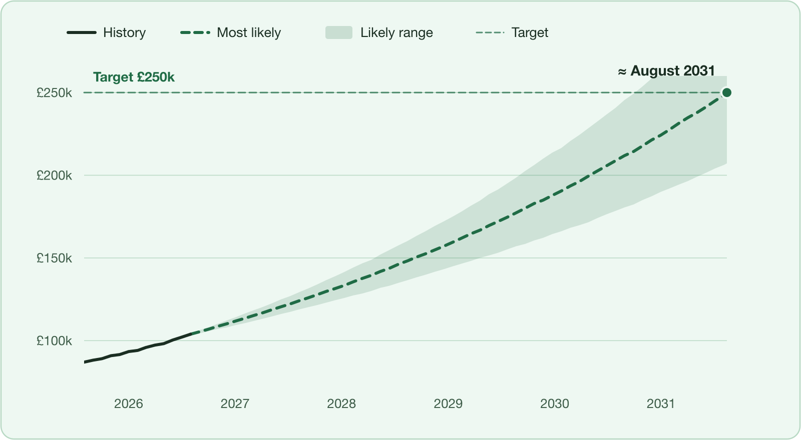 A milestone projection chart. A solid line shows recorded net worth climbing from roughly £87,000 to £104,000 over a year, filling only the first sixth of the chart because the remaining width covers five more years. From that point a dashed line, the most likely path, continues upward inside a shaded band that fans out wider the further ahead it goes, until it meets a dashed £250,000 target line at a marker labelled around August 2031.